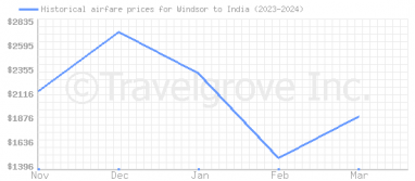 Price overview for flights from Windsor to India