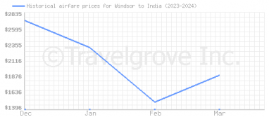 Price overview for flights from Windsor to India