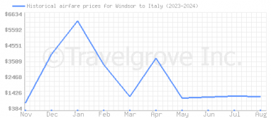 Price overview for flights from Windsor to Italy