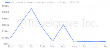 Price overview for flights from Windsor to Italy