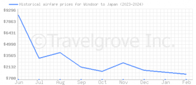Price overview for flights from Windsor to Japan