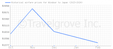 Price overview for flights from Windsor to Japan