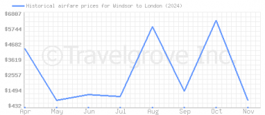 Price overview for flights from Windsor to London