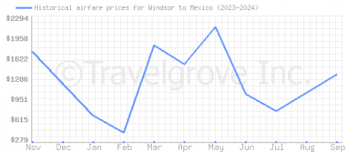 Price overview for flights from Windsor to Mexico