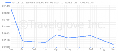 Price overview for flights from Windsor to Middle East