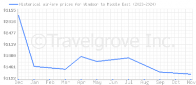 Price overview for flights from Windsor to Middle East