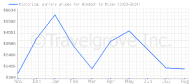 Price overview for flights from Windsor to Milan