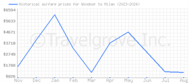 Price overview for flights from Windsor to Milan