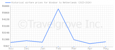 Price overview for flights from Windsor to Netherlands