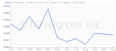 Price overview for flights from Windsor to Newark