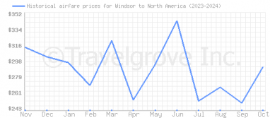 Price overview for flights from Windsor to North America