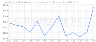 Price overview for flights from Windsor to North America