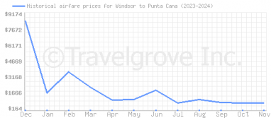 Price overview for flights from Windsor to Punta Cana