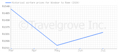 Price overview for flights from Windsor to Rome