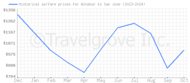 Price overview for flights from Windsor to San Jose