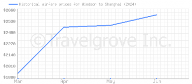 Price overview for flights from Windsor to Shanghai