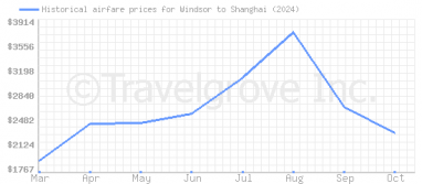 Price overview for flights from Windsor to Shanghai