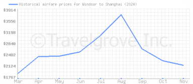 Price overview for flights from Windsor to Shanghai