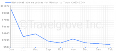 Price overview for flights from Windsor to Tokyo