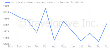 Price overview for flights from Windsor to Toronto