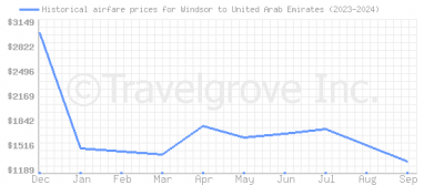 Price overview for flights from Windsor to United Arab Emirates