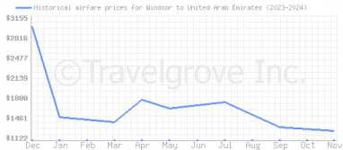 Price overview for flights from Windsor to United Arab Emirates