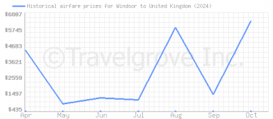 Price overview for flights from Windsor to United Kingdom