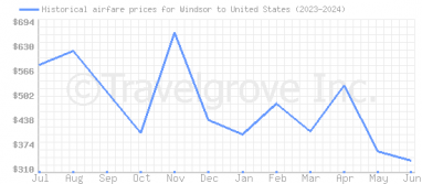 Price overview for flights from Windsor to United States