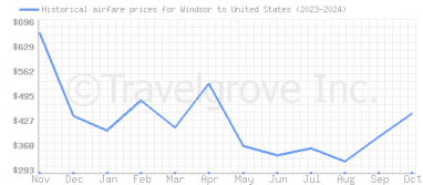 Price overview for flights from Windsor to United States