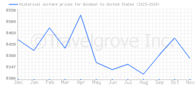 Price overview for flights from Windsor to United States