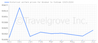 Price overview for flights from Windsor to Vietnam