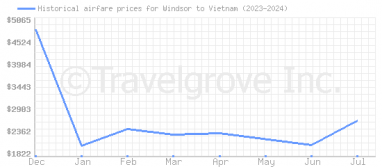 Price overview for flights from Windsor to Vietnam