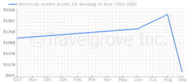 Price overview for flights from Winnipeg to Asia