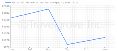 Price overview for flights from Winnipeg to Asia