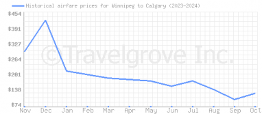 Price overview for flights from Winnipeg to Calgary