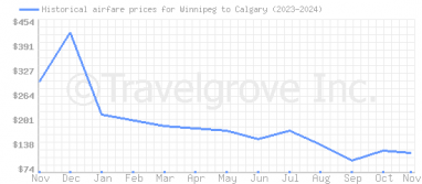 Price overview for flights from Winnipeg to Calgary