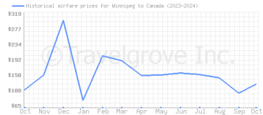 Price overview for flights from Winnipeg to Canada