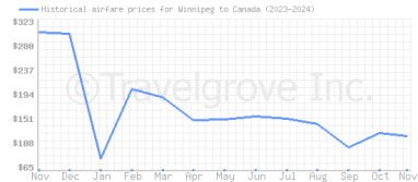 Price overview for flights from Winnipeg to Canada