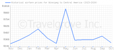 Price overview for flights from Winnipeg to Central America