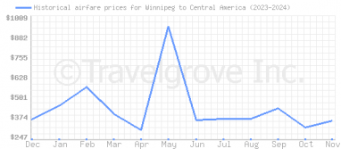 Price overview for flights from Winnipeg to Central America