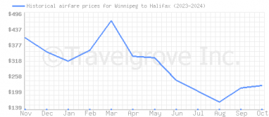 Price overview for flights from Winnipeg to Halifax