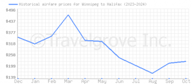 Price overview for flights from Winnipeg to Halifax