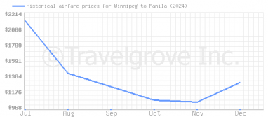 Price overview for flights from Winnipeg to Manila