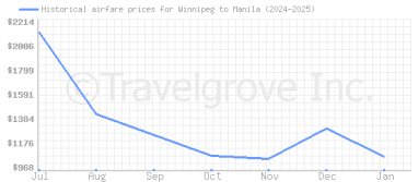 Price overview for flights from Winnipeg to Manila