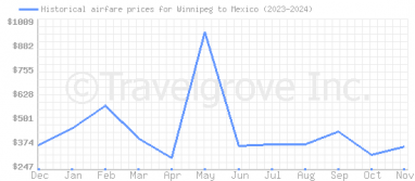 Price overview for flights from Winnipeg to Mexico