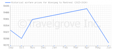 Price overview for flights from Winnipeg to Montreal