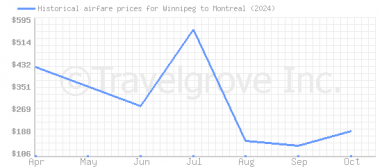 Price overview for flights from Winnipeg to Montreal