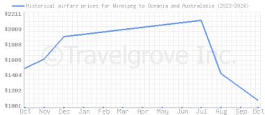 Price overview for flights from Winnipeg to Oceania and Australasia