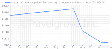 Price overview for flights from Winnipeg to Oceania and Australasia