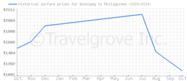 Price overview for flights from Winnipeg to Philippines